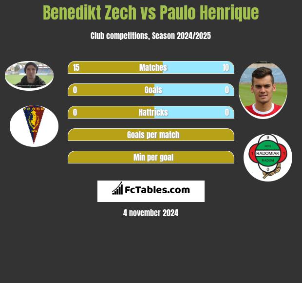 Benedikt Zech vs Paulo Henrique h2h player stats