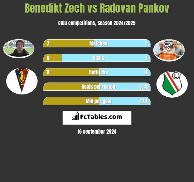 Benedikt Zech vs Radovan Pankov h2h player stats