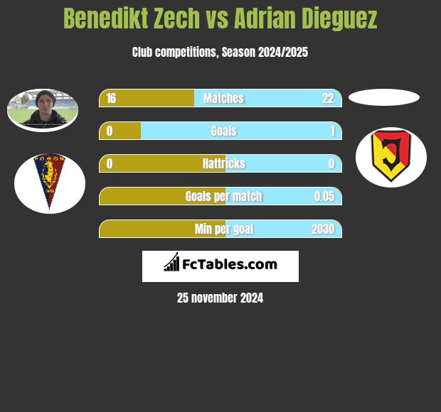 Benedikt Zech vs Adrian Dieguez h2h player stats