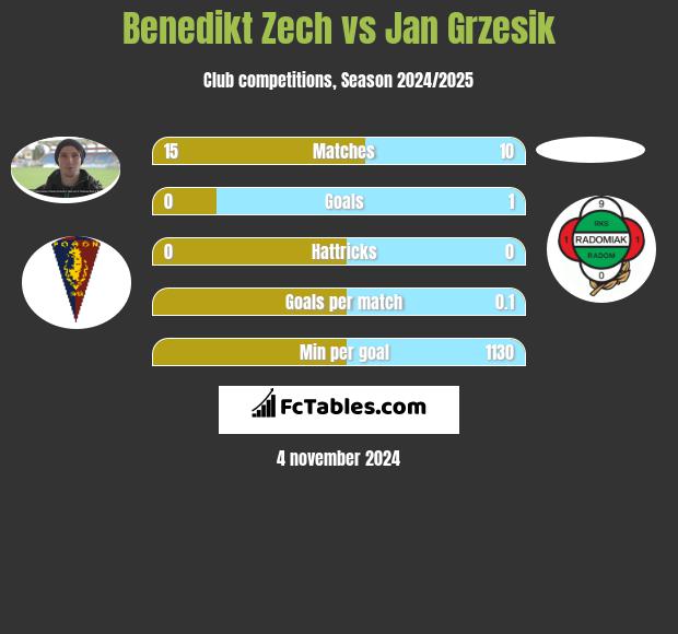 Benedikt Zech vs Jan Grzesik h2h player stats