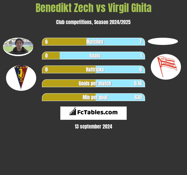 Benedikt Zech vs Virgil Ghita h2h player stats