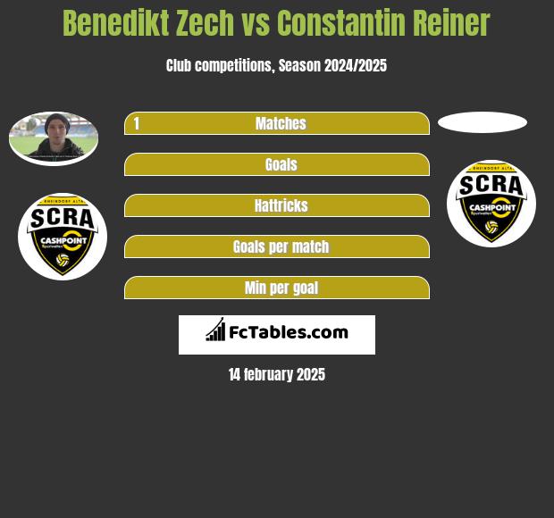 Benedikt Zech vs Constantin Reiner h2h player stats