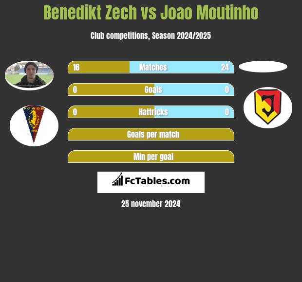 Benedikt Zech vs Joao Moutinho h2h player stats