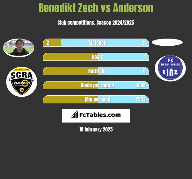 Benedikt Zech vs Anderson h2h player stats