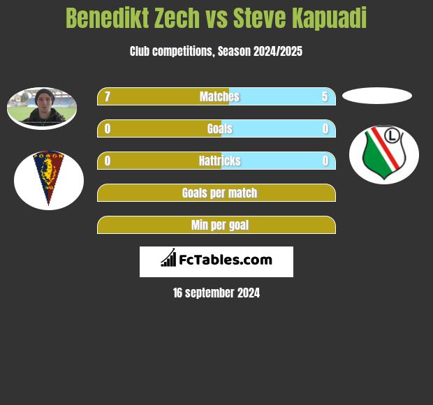 Benedikt Zech vs Steve Kapuadi h2h player stats