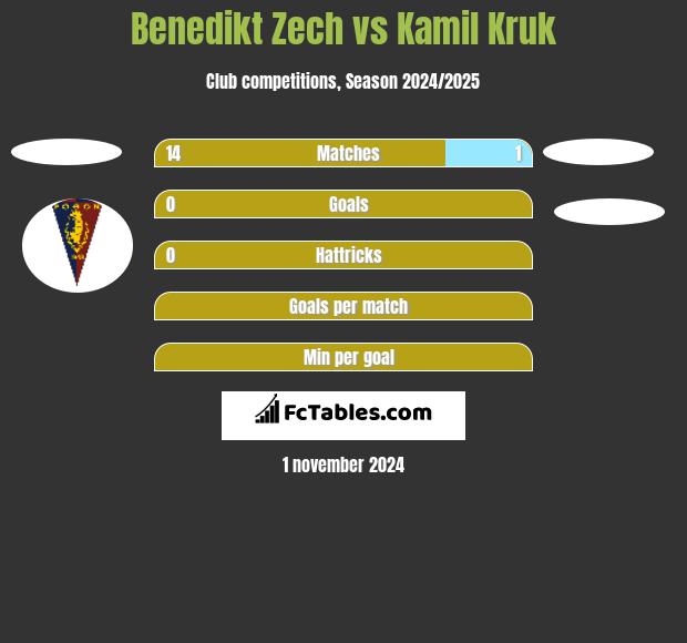 Benedikt Zech vs Kamil Kruk h2h player stats