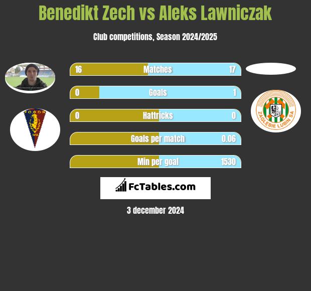 Benedikt Zech vs Aleks Lawniczak h2h player stats