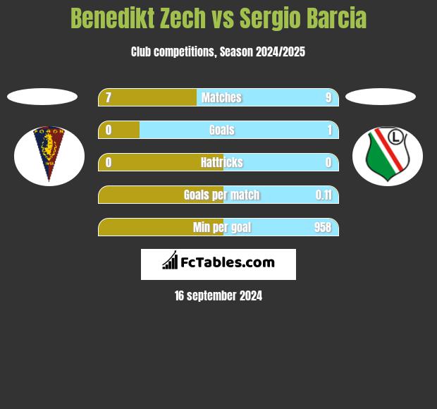 Benedikt Zech vs Sergio Barcia h2h player stats