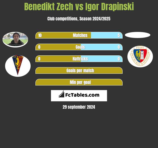 Benedikt Zech vs Igor Drapinski h2h player stats