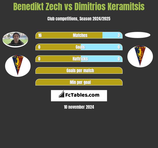 Benedikt Zech vs Dimitrios Keramitsis h2h player stats