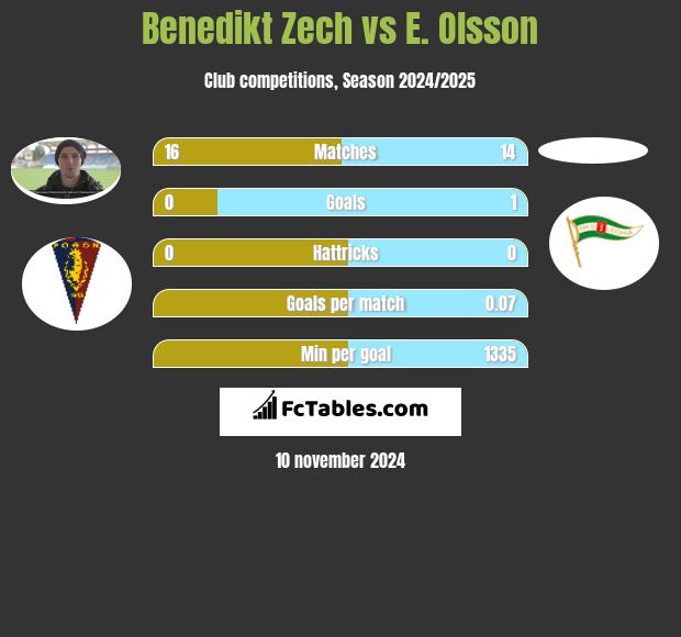 Benedikt Zech vs E. Olsson h2h player stats