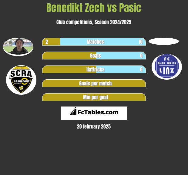 Benedikt Zech vs Pasic h2h player stats