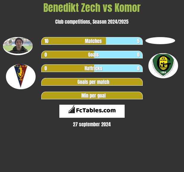 Benedikt Zech vs Komor h2h player stats