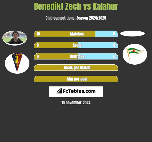 Benedikt Zech vs Kalahur h2h player stats