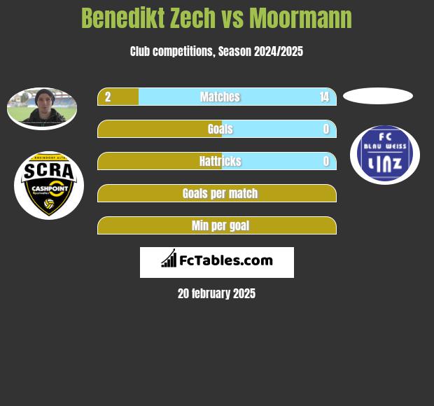 Benedikt Zech vs Moormann h2h player stats