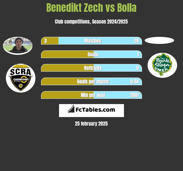 Benedikt Zech vs Bolla h2h player stats