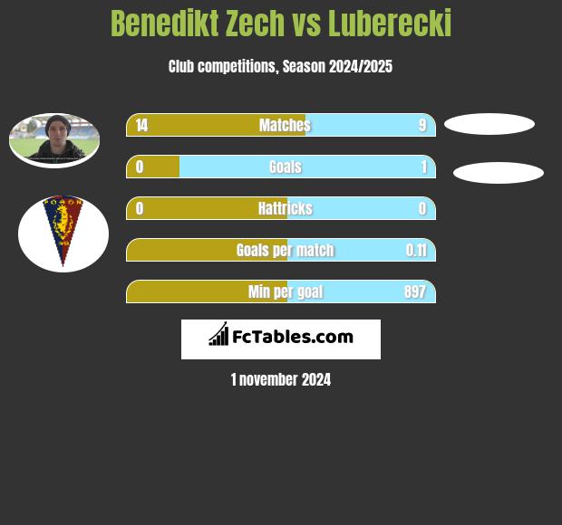 Benedikt Zech vs Luberecki h2h player stats