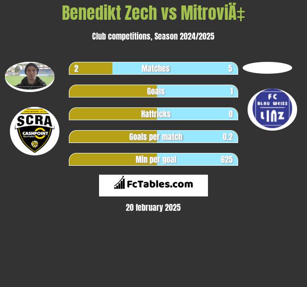 Benedikt Zech vs MitroviÄ‡ h2h player stats