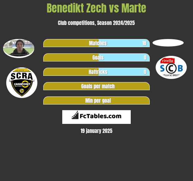 Benedikt Zech vs Marte h2h player stats