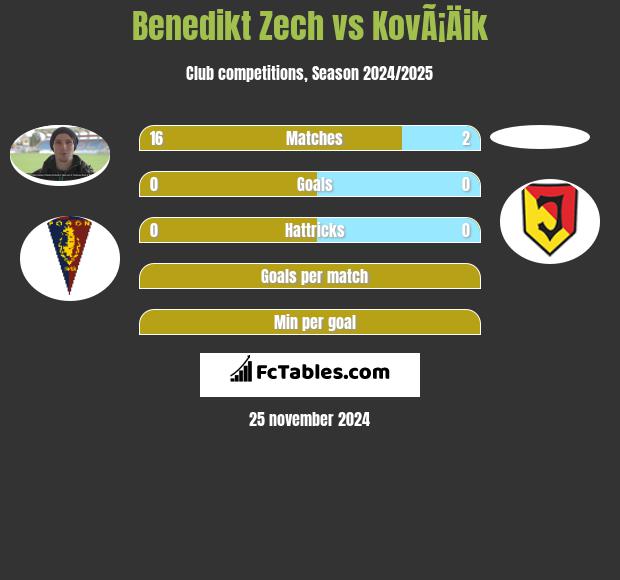 Benedikt Zech vs KovÃ¡Äik h2h player stats