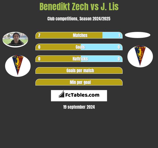 Benedikt Zech vs J. Lis h2h player stats