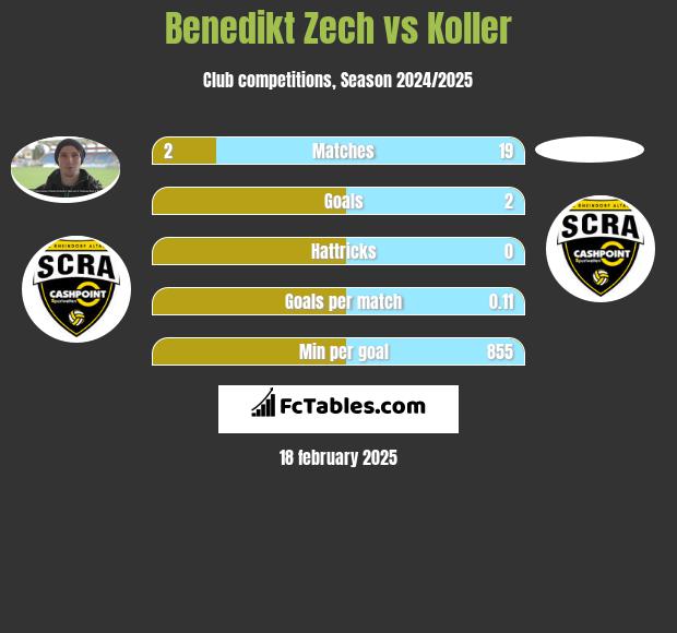 Benedikt Zech vs Koller h2h player stats