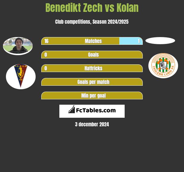 Benedikt Zech vs Kolan h2h player stats