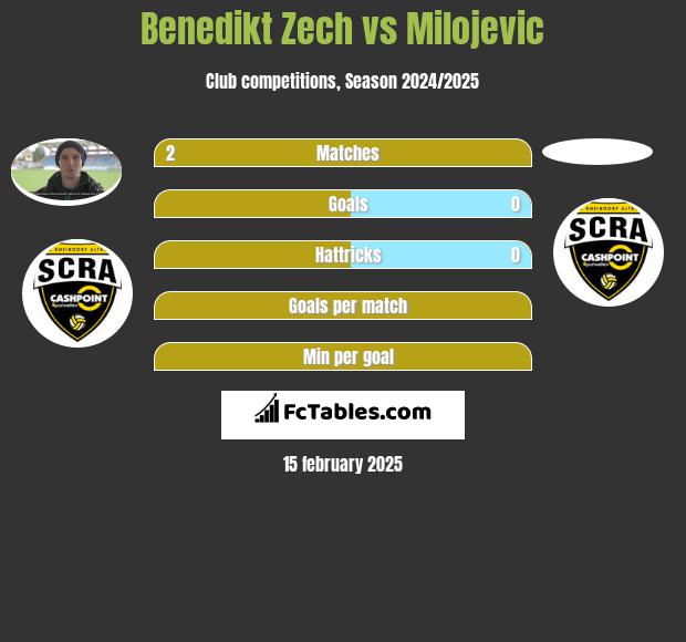 Benedikt Zech vs Milojevic h2h player stats