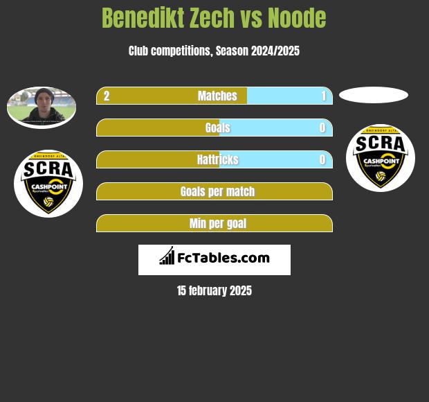 Benedikt Zech vs Noode h2h player stats