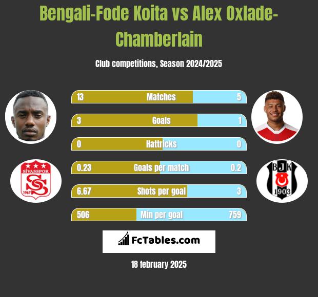 Bengali-Fode Koita vs Alex Oxlade-Chamberlain h2h player stats