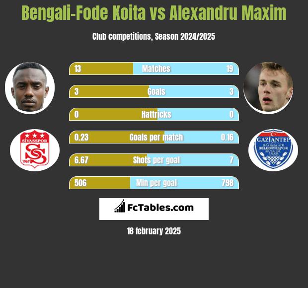 Bengali-Fode Koita vs Alexandru Maxim h2h player stats