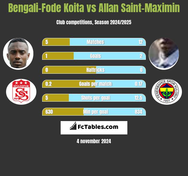 Bengali-Fode Koita vs Allan Saint-Maximin h2h player stats