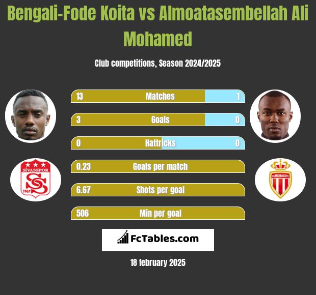 Bengali-Fode Koita vs Almoatasembellah Ali Mohamed h2h player stats