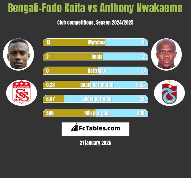 Bengali-Fode Koita vs Anthony Nwakaeme h2h player stats