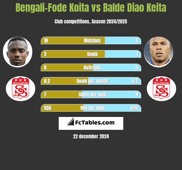 Bengali-Fode Koita vs Balde Diao Keita h2h player stats