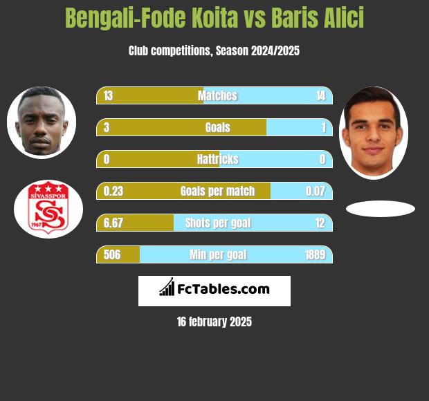 Bengali-Fode Koita vs Baris Alici h2h player stats