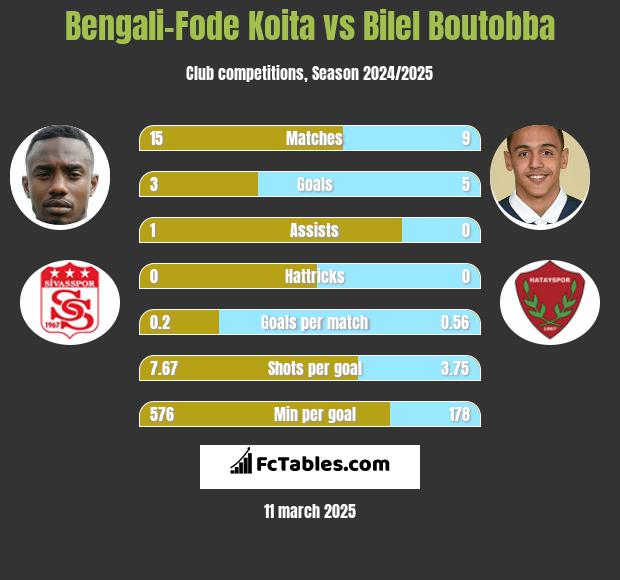 Bengali-Fode Koita vs Bilel Boutobba h2h player stats