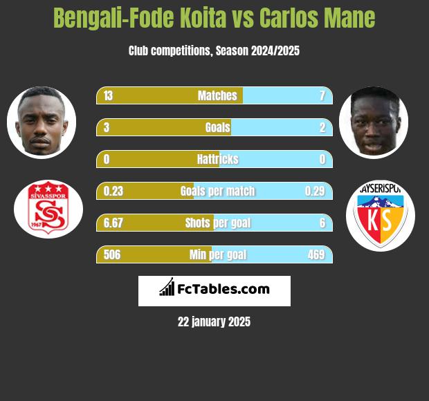 Bengali-Fode Koita vs Carlos Mane h2h player stats