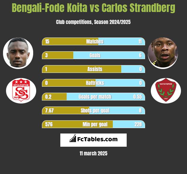 Bengali-Fode Koita vs Carlos Strandberg h2h player stats