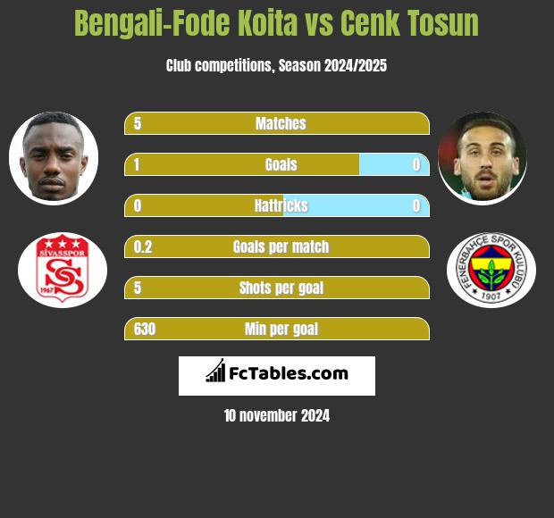 Bengali-Fode Koita vs Cenk Tosun h2h player stats