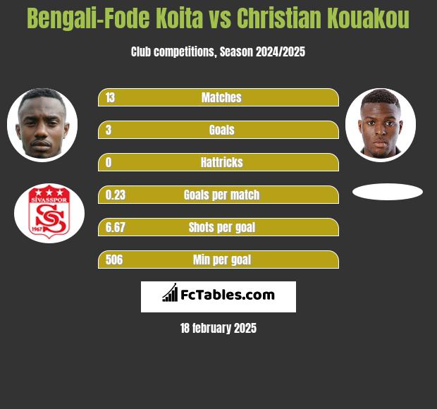 Bengali-Fode Koita vs Christian Kouakou h2h player stats