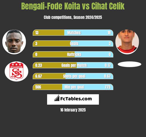 Bengali-Fode Koita vs Cihat Celik h2h player stats