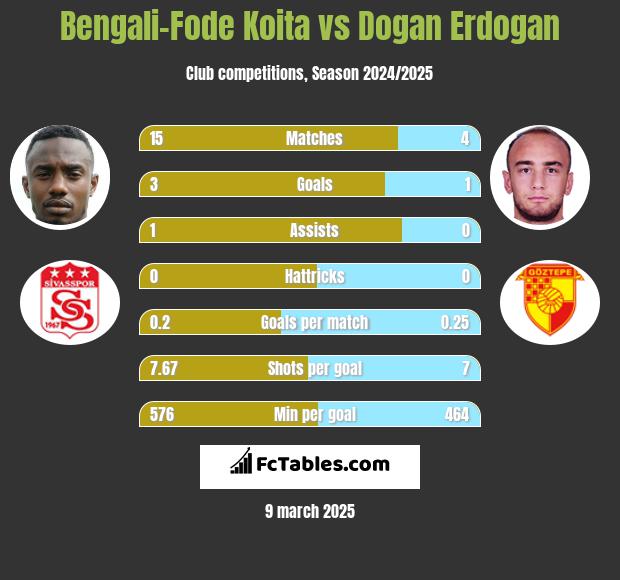 Bengali-Fode Koita vs Dogan Erdogan h2h player stats