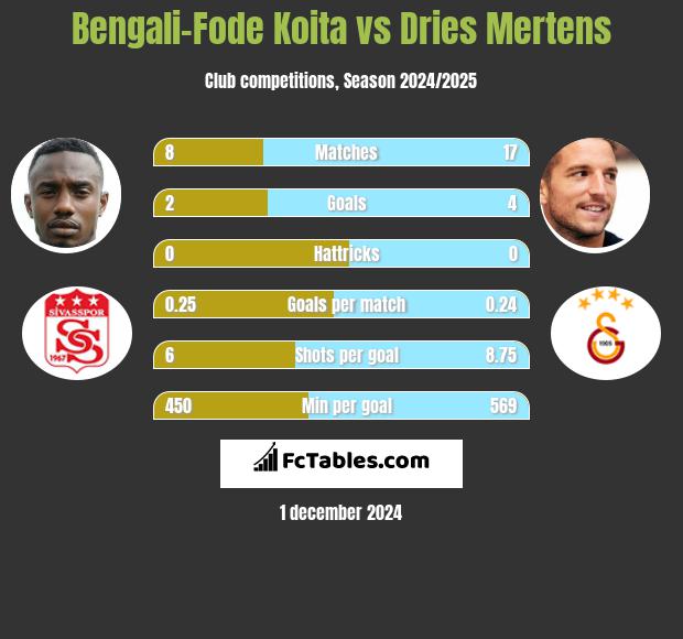 Bengali-Fode Koita vs Dries Mertens h2h player stats