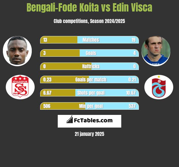 Bengali-Fode Koita vs Edin Visca h2h player stats