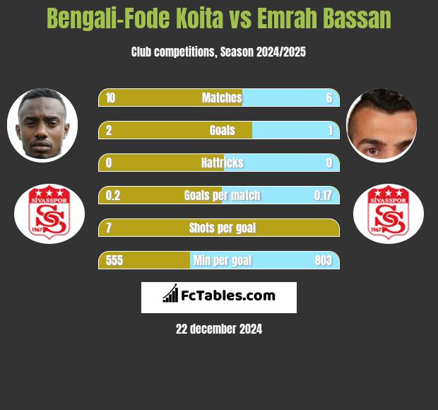 Bengali-Fode Koita vs Emrah Bassan h2h player stats