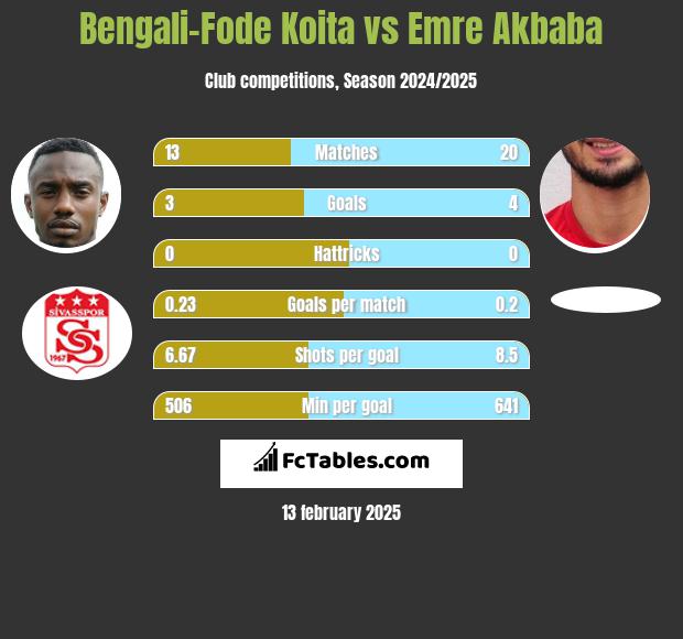 Bengali-Fode Koita vs Emre Akbaba h2h player stats