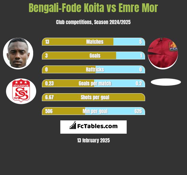 Bengali-Fode Koita vs Emre Mor h2h player stats