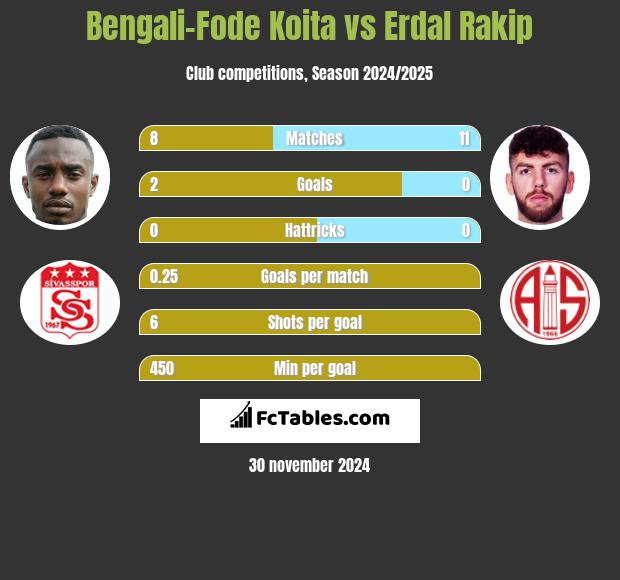 Bengali-Fode Koita vs Erdal Rakip h2h player stats