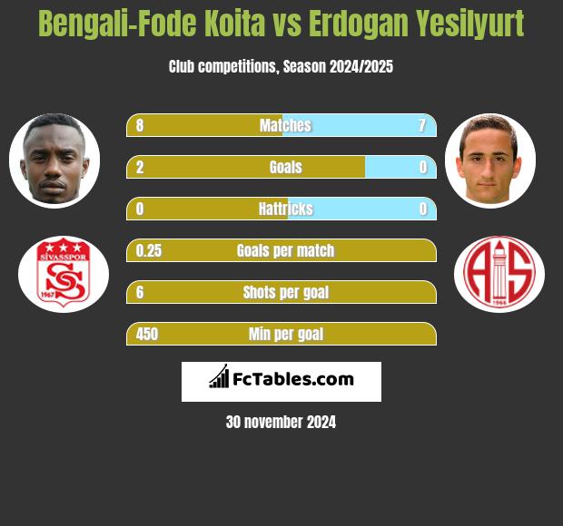 Bengali-Fode Koita vs Erdogan Yesilyurt h2h player stats